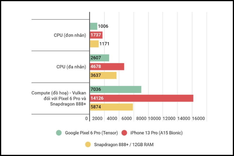 Hiệu năng của Google Pixel 6 Pro đã được cải thiện đáng kể