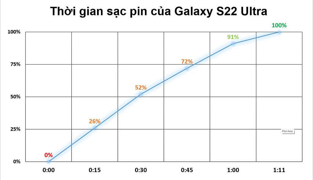 Thời gian sạc - Samsung Galaxy S22 Ultra