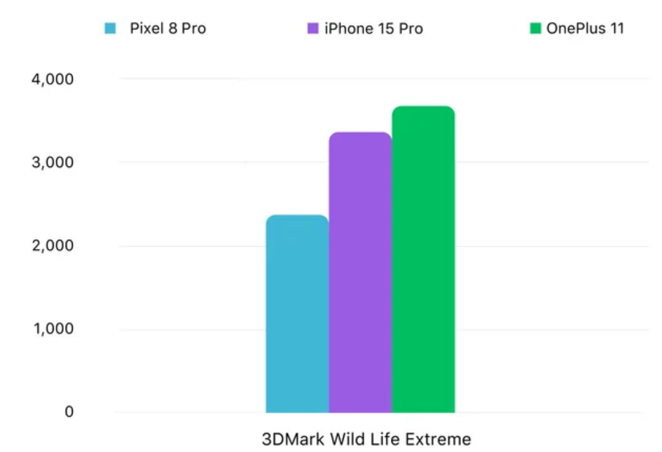 Google Tensor G3: Mọi thứ cần biết về bộ xử lý của Pixel 8 4 Screenshot 15