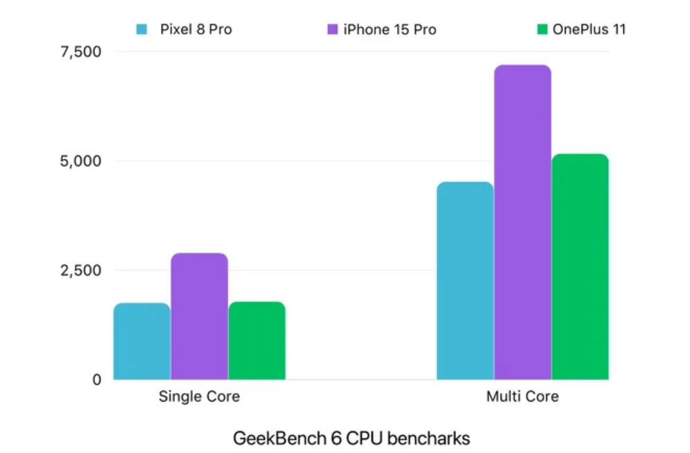 Google Tensor G3: Mọi thứ cần biết về bộ xử lý của Pixel 8 2 chip g3